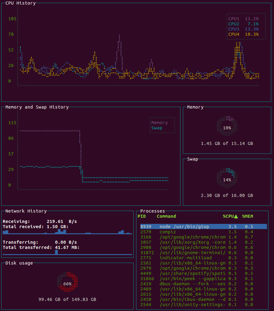 gtop showing CPU