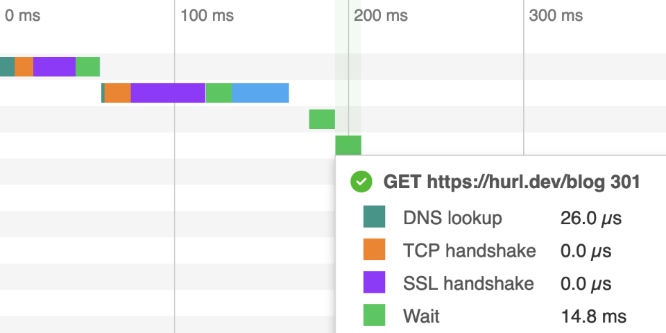 HTML report waterfall diagram showing request chains