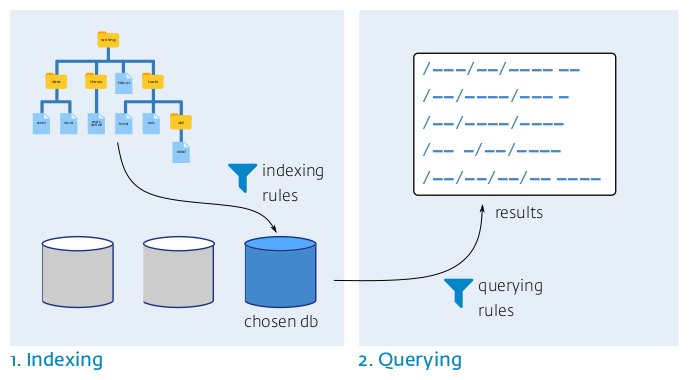Architecture diagram showing the two-phase indexing and querying workflow